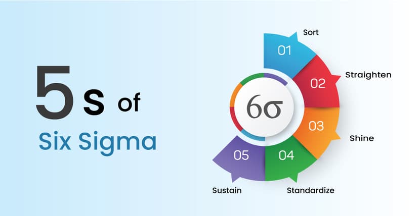 Understanding 5S in Six Sigma for Efficiently