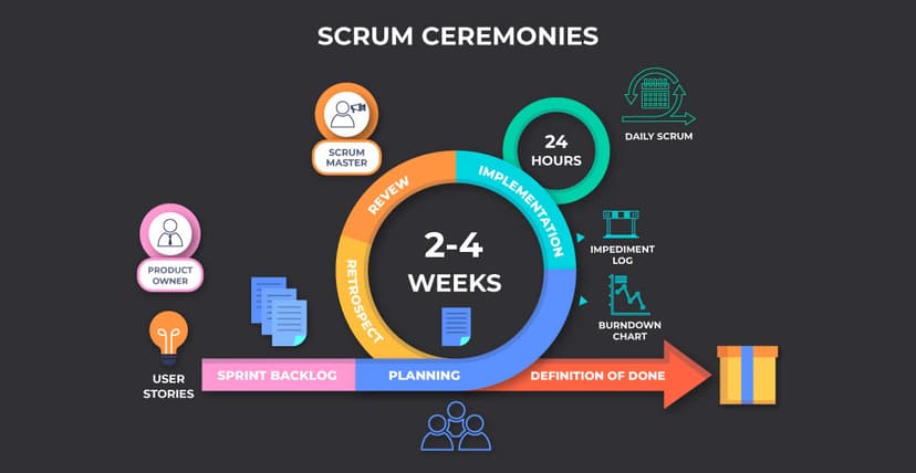 What are Scrum Ceremonies: A Complete Guide